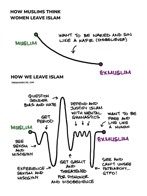 How Muslims think women leave Islam vs. how we leave