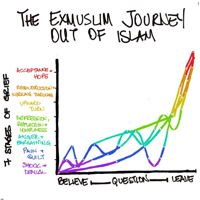 ExMuslim Journey Out of Islam: 7 Stages of Grief Chartoodle